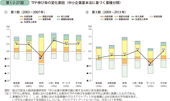 第1-2-27図　TFP伸び率の変化要因（中小企業基本法に基づく業種分類）