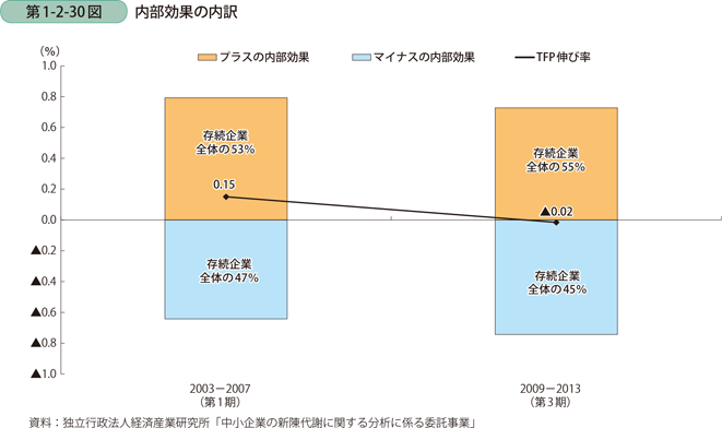第1-2-30図　内部効果の内訳