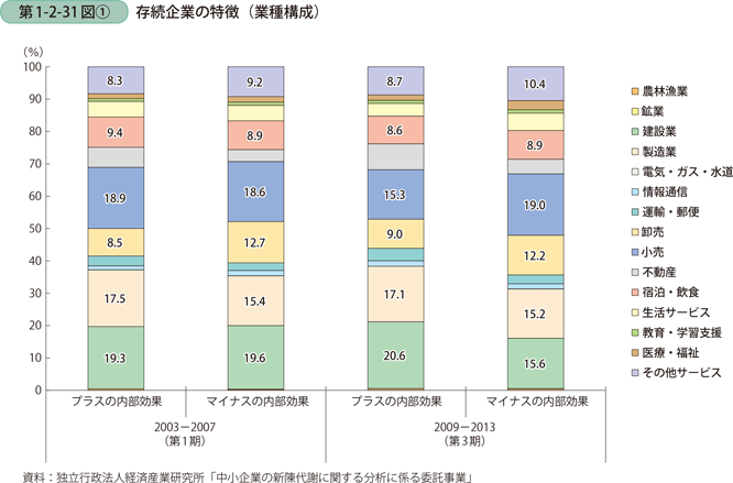 第1-2-31図〔1〕　存続企業の特徴（業種構成）