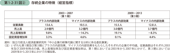 第1-2-31図〔2〕　存続企業の特徴（経営指標）