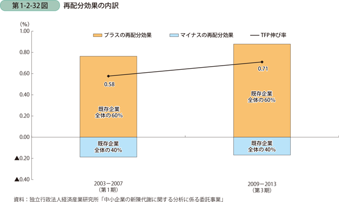 第1-2-32図　再配分効果の内訳