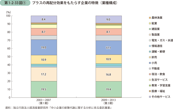 第1-2-33図〔1〕　プラスの再配分効果をもたらす企業の特徴（業種構成）