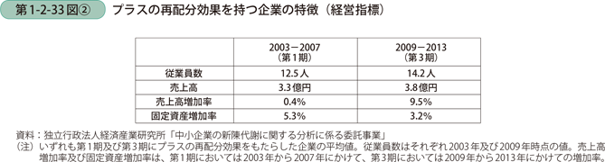 第1-2-33図〔2〕　プラスの再配分効果を持つ企業の特徴（経営指標）