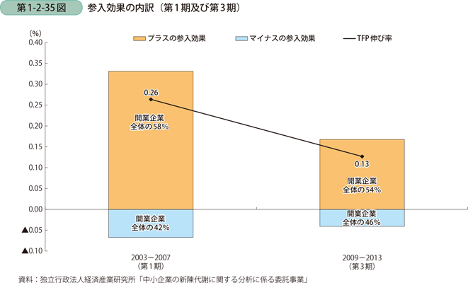 第1-2-35図　参入効果の内訳（第1期及び第3期）