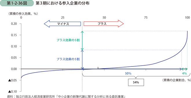 第1-2-36図　第3期における参入企業の分布
