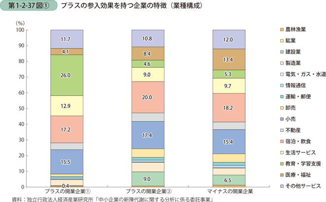 第1-2-37図〔1〕　プラスの参入効果を持つ企業の特徴（業種構成）