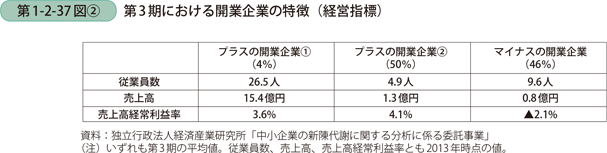 第1-2-37図〔2〕　第3期における開業企業の特徴（経営指標）