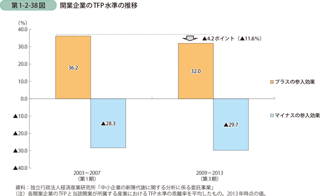 第1-2-38図　開業企業のTFP水準の推移