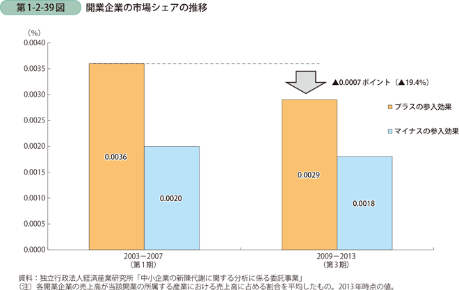 第1-2-39図　開業企業の市場シェアの推移