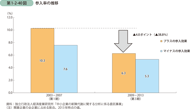 第1-2-40図　参入率の推移