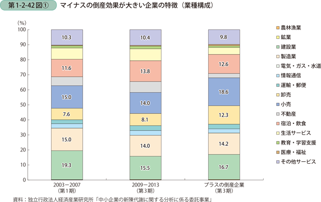 第1-2-42図〔1〕　マイナスの倒産効果が大きい企業の特徴（業種構成）