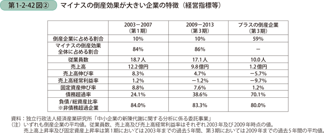 第1-2-42図〔2〕　マイナスの倒産効果が大きい企業の特徴（経営指標等）