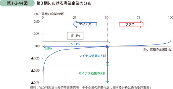 第1-2-44図　第3期における廃業企業の分布
