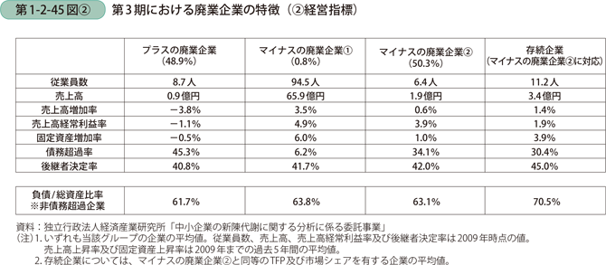 第1-2-45図〔2〕　第3期における廃業企業の特徴（〔2〕経営指標）