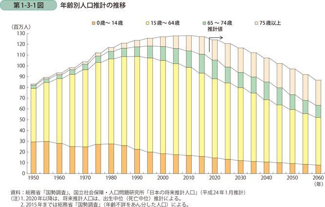 第1-3-1図　年齢別人口推計の推移