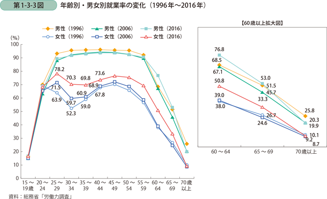 第1-3-3図　年齢別・男女別就業率の変化（1996年～2016年）