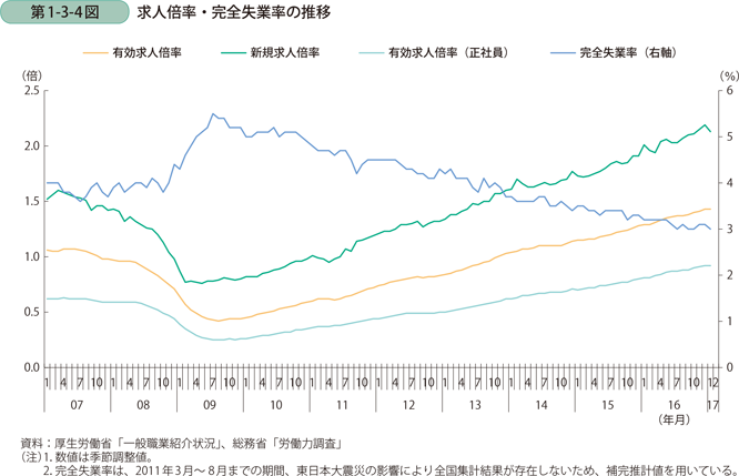 第1-3-4図　求人倍率・完全失業率の推移