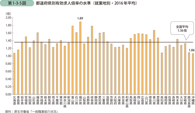 第1-3-5図　都道府県別有効求人倍率の水準（就業地別・2016年平均）