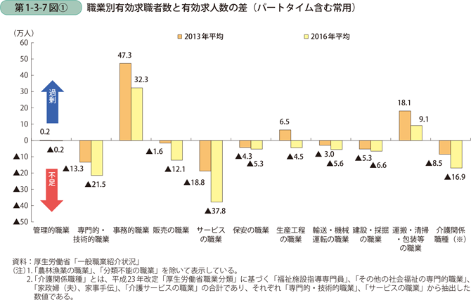 第1-3-7図〔1〕　職業別有効求職者数と有効求人数の差（パートタイム含む常用）