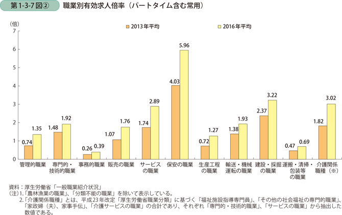第1-3-7図〔2〕　職業別有効求人倍率（パートタイム含む常用）