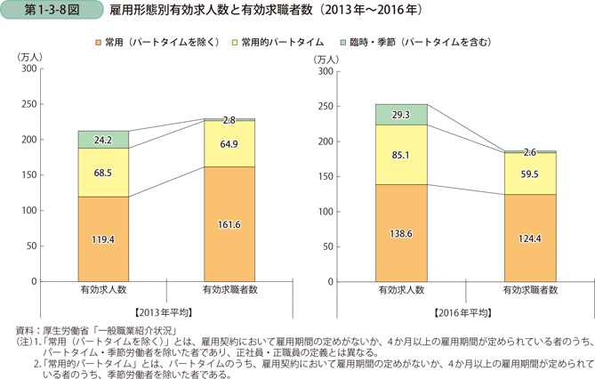 第1-3-8図　雇用形態別有効求人数と有効求職者数（2013年～2016年）