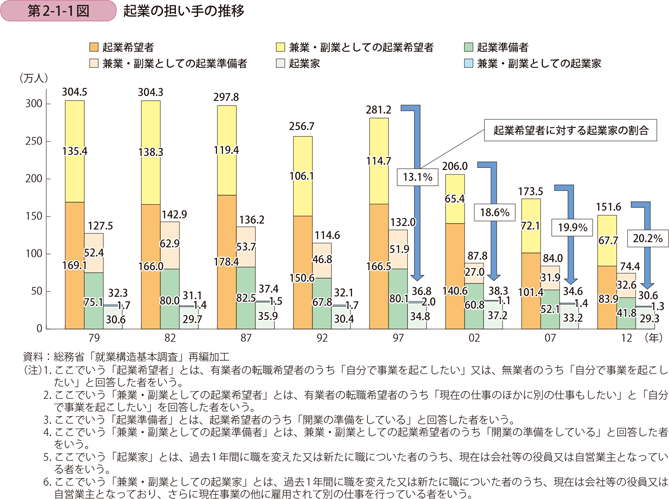 第2-1-1図　起業の担い手の推移