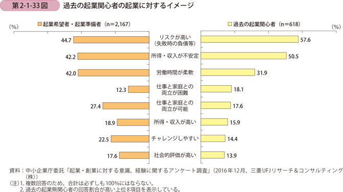 第2-1-33図　過去の起業関心者の起業に対するイメージ