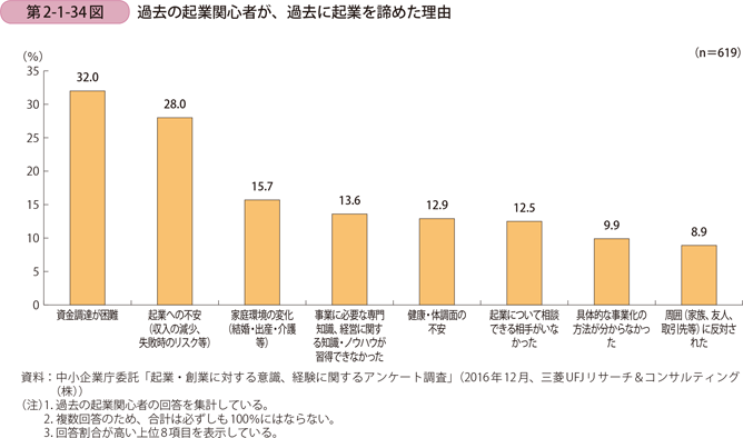 第2-1-34図　過去の起業関心者が、過去に起業を諦めた理由