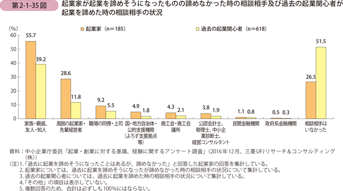 第2-1-35図　起業家が起業を諦めそうになったものの諦めなかった時の相談相手及び過去の起業関心者が起業を諦めた時の相談相手の状況