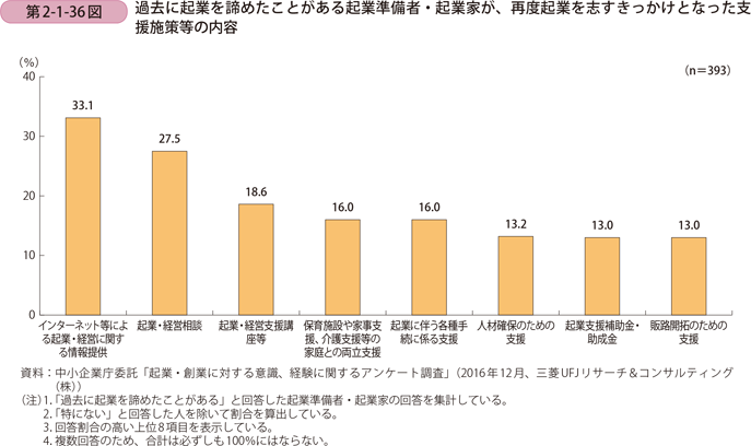 第2-1-36図　過去に起業を諦めたことがある起業準備者・起業家が、再度起業を志すきっかけとなった支援施策等の内容