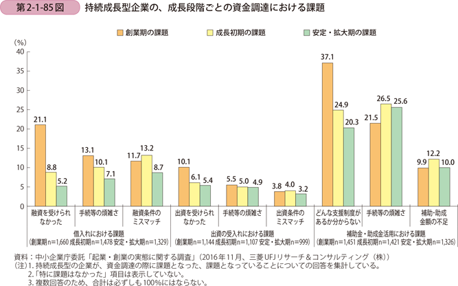 第2-1-85図　持続成長型企業の、成長段階ごとの資金調達における課題