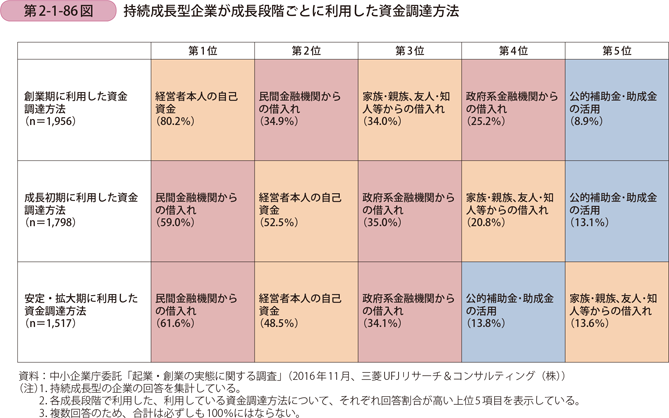 第2-1-86図　持続成長型企業が成長段階ごとに利用した資金調達方法