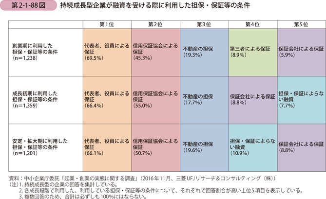 第2-1-88図　持続成長型企業が融資を受ける際に利用した担保・保証等の条件