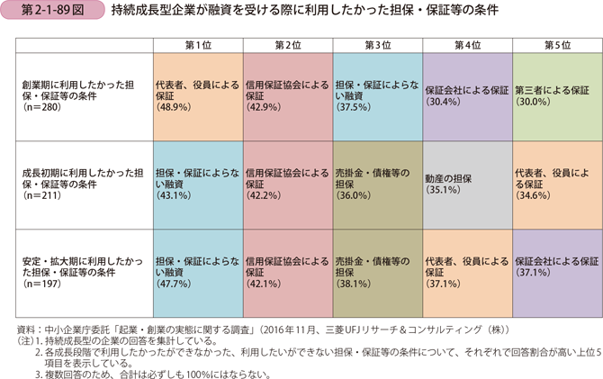 第2-1-89図　持続成長型企業が融資を受ける際に利用したかった担保・保証等の条件