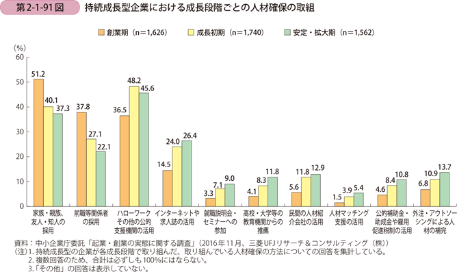 第2-1-91図　持続成長型企業における成長段階ごとの人材確保の取組