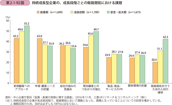 第2-1-92図　持続成長型企業の、成長段階ごとの販路開拓における課題