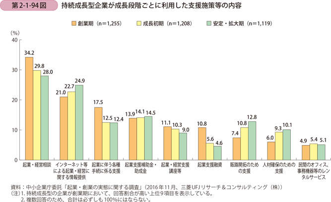 第2-1-94図　持続成長型企業が成長段階ごとに利用した支援施策等の内容