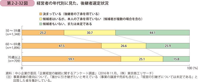 第2-2-32図　経営者の年代別に見た、後継者選定状況
