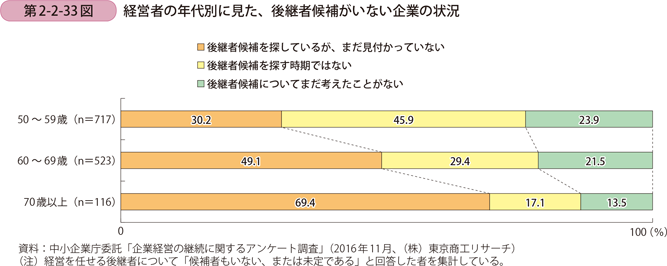 第2-2-33図　経営者の年代別に見た、後継者候補がいない企業の状況