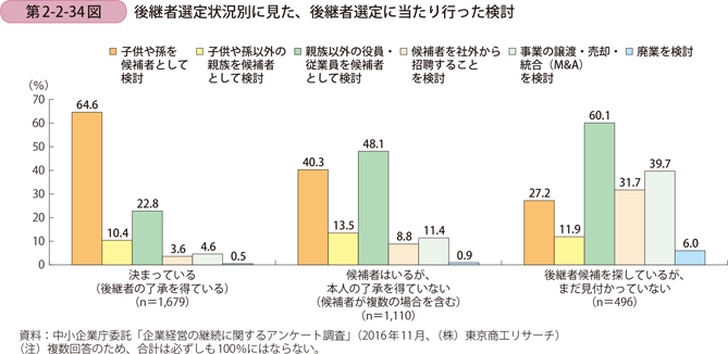 第2-2-34図　後継者選定状況別に見た、後継者選定に当たり行った検討