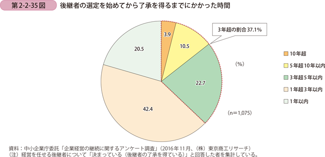 第2-2-35図　後継者の選定を始めてから了承を得るまでにかかった時間