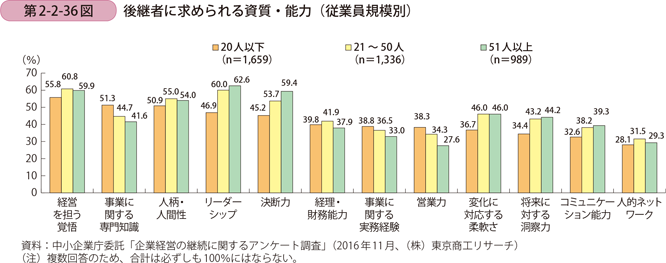 第2-2-36図　後継者に求められる資質・能力（従業員規模別）