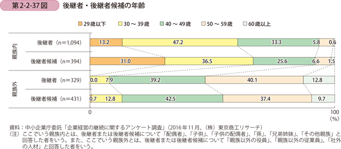 第2-2-37図　後継者・後継者候補の年齢