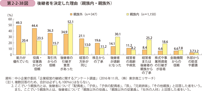 第2-2-38図　後継者を決定した理由（親族内・親族外）