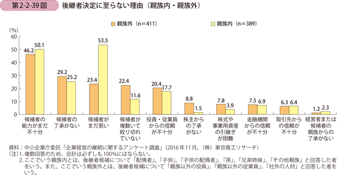 第2-2-39図　後継者決定に至らない理由（親族内・親族外）