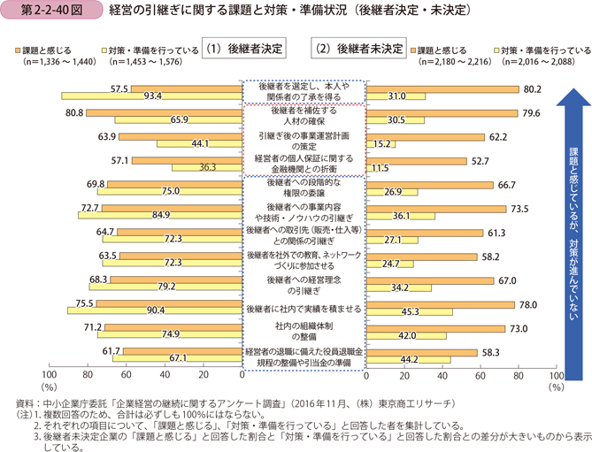 第2-2-40図　経営の引継ぎに関する課題と対策・準備状況（後継者決定・未決定）
