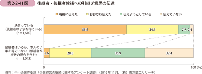 第2-2-41図　後継者・後継者候補への引継ぎ意思の伝達
