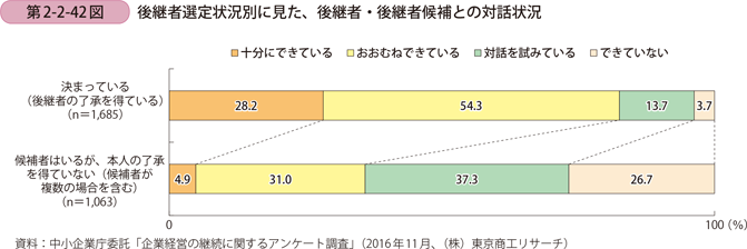 第2-2-42図　後継者選定状況別に見た、後継者・後継者候補との対話状況