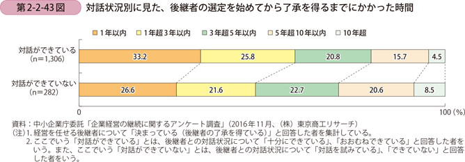 第2-2-43図　対話状況別に見た、後継者の選定を始めてから了承を得るまでにかかった時間