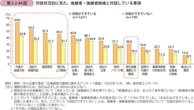 第2-2-44図　対話状況別に見た、後継者・後継者候補と対話している事項